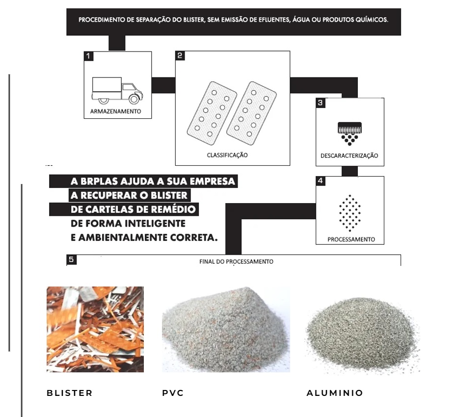 Processo avançado de reciclagem de blister